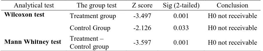 Table 2. Analytical test 