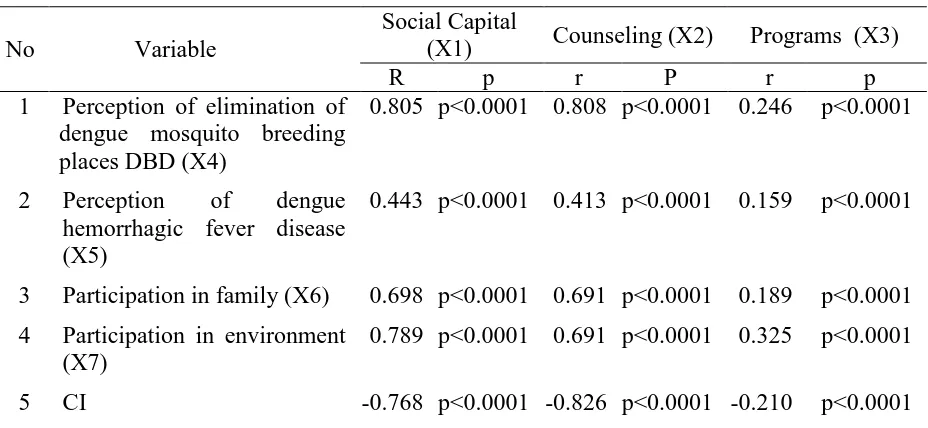 Table 1. The relationship of social capital, counseling, program of elimination for mosquito breeding places of dengue hemorrhagic fever (elimination of  dengue mosquito breeding places) with perception of dengue hemorrhagic fever disease, participation in family, participation in environment with CI  