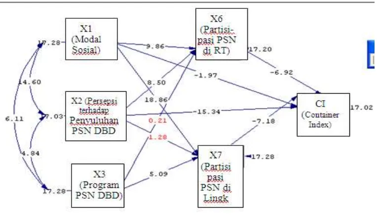 Figure 1. The result of track model of social capital model, counseling and program.  