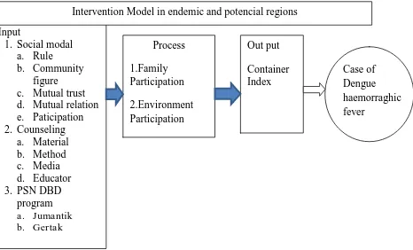 Figure 2. Concept of reinforcing in endemic and potencial region through prevention effort based on intervention