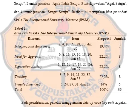 Tabel 1. Blue Print Skala The Interpersonal Sensitivity Measure (IPSM) 