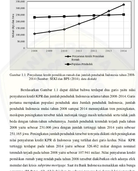 Gambar 1.1: Penyaluran kredit pemilikan rumah dan jumlah penduduk Indonesia tahun 2008-