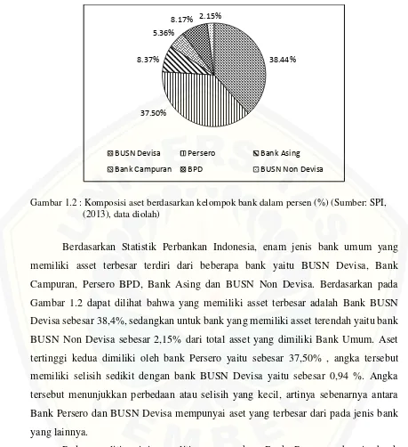 Gambar 1.2 : Komposisi aset berdasarkan kelompok bank dalam persen (%) (Sumber: SPI, 