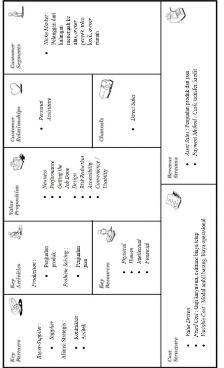 Gambar 1. Business Model Canvas saat ini 