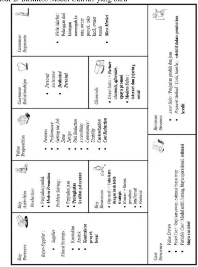 Gambar 2.  Business Model Canvas yang baru 