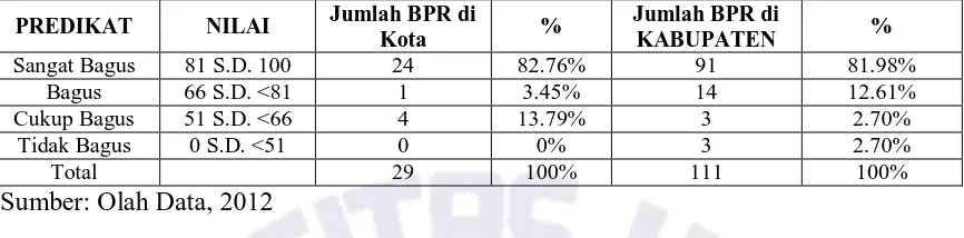 Tabel 3. 1  Kinerja BPR di Kota dan BPR di Kabupaten 