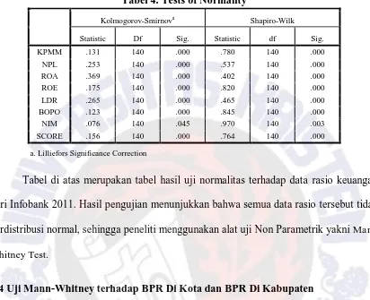 Tabel 5.1. Uji Mann-Whitney Test BPR di Kota  dan BPR di Kabupaten 