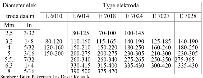 Tabel 1. Amperase untuk Elektroda Baja Lunak.  