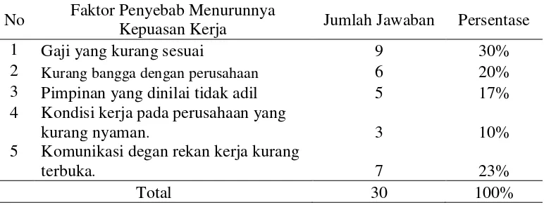 Tabel 2. Hasil Survei Mengenai Penyebab Menurunnya Kepuasan Kerja PT. Madubaru Bantul Yogyakarta 