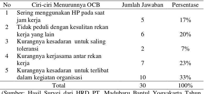 Tabel 3. Ciri-ciri Menurunnya OCB pada Karyawan PT. Madubaru Bantul Yogyakarta 