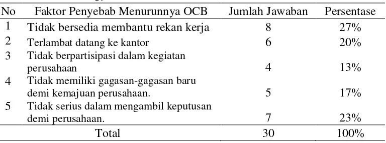 Tabel 4. Hasil Survei Mengenai Penyebab Menurunnya OCB PT. Madubaru Bantul Yogyakarta 