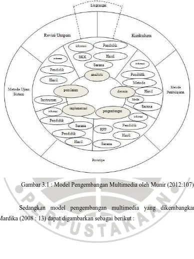 Gambar 3.1 : Model Pengembangan Multimedia oleh Munir (2012:107) 