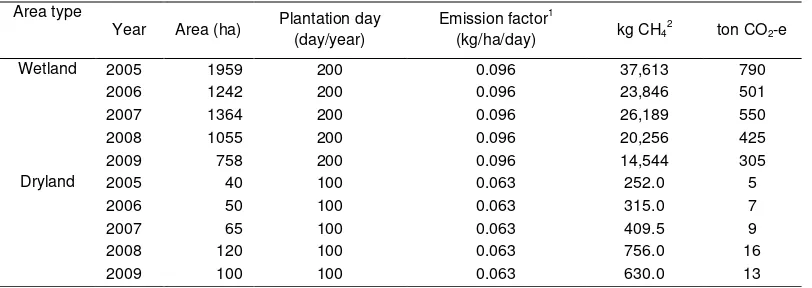 Figure 1. CO2 emission from wetland (a) and dryland (b) paddy field. 