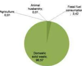 Figure 2. Relative contribution of agricultural sector on total methane (CH 4) emission
