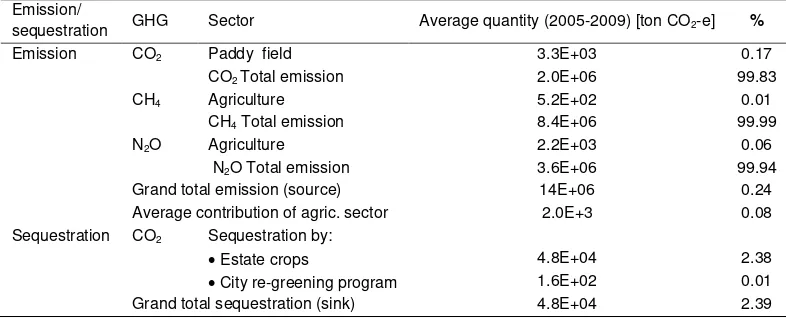 Figure 3. Carbon sequestration by city re-greening program (a) and estate crop (b). 