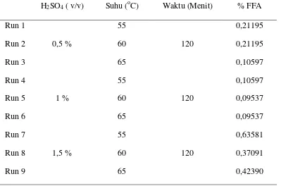 Tabel 4.1 Hasil-Hasil Percobaan Yang Diperoleh Pada Berbagai Keadaan Dengan Penambahan Katalis H2SO4 Terhadap % FFA 