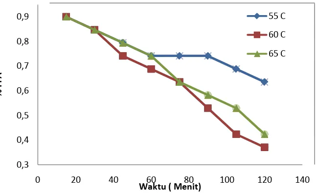 Gambar L2.1 Pengaruh waktu dan penambahan Katalis H2SO4 0,5 % v/v terhadap % FFA pada berbagai suhu