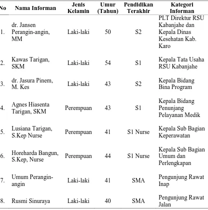Tabel 4.2 Deskripsi Informan RSU Kabanjahe 