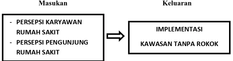 Gambar 2.2 Kerangka Berpikir 