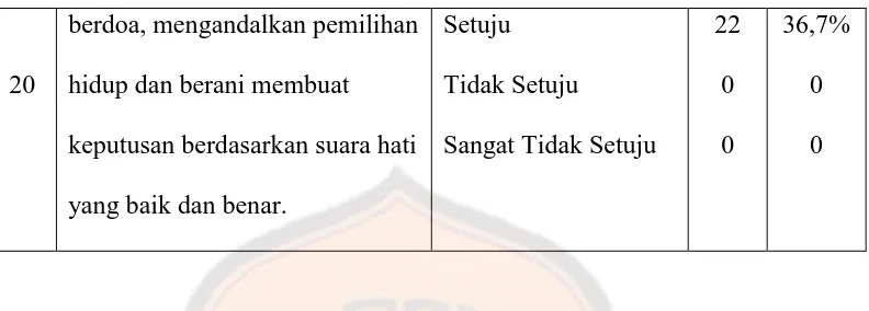 Tabel 6 diatas tentang pengalaman siswa-siswi kelas XI di SMA Pangudi 