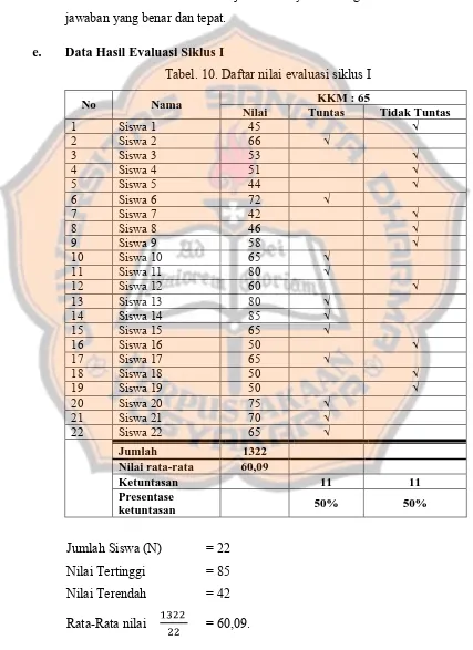 Tabel. 10. Daftar nilai evaluasi siklus I 