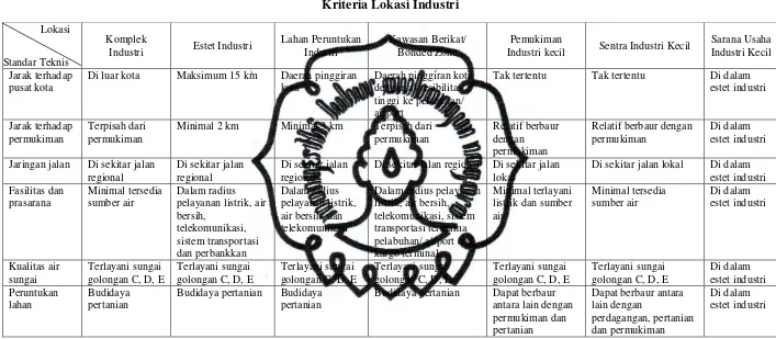   Tabel 2.1 Kriteria Lokasi Industri 