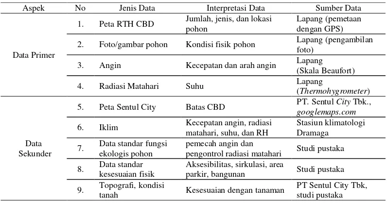 Table 2 Jenis, Interpretasi, dan Sumber Data yang Diperlukan 