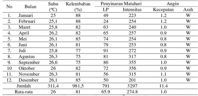 Tabel 6 Status Kesuburan Tanah  