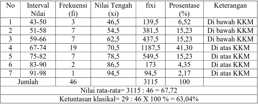 Tabel 3. Tabel Data Nilai Matematika Materi Bangun Ruang Siswa Kelas V SDN 01 Malangjiwan Pada Kondisi Awal  