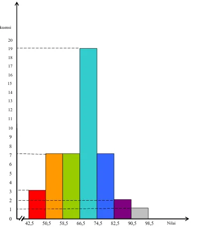 Grafik 1. Grafik nilai Matematika Materi Bangun Ruang Siswa Kelas V SDN 01 Malangjiwan  Pada Kondisi Awal  