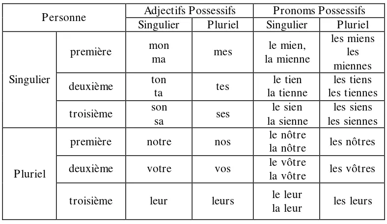 Tabel 2. Ajektiva dan pronomina posesif pada deiksis persona 