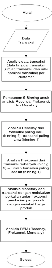 Gambar 6. Flowchart Analisis RFM 