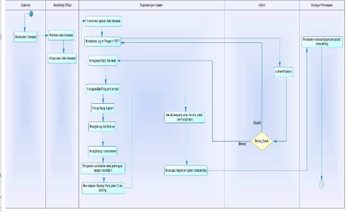 Gambar 10. Diagram Aktifitas 