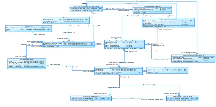 Gambar 15. PDM (Physical Data Model)