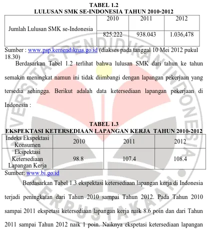 TABEL 1.2 LULUSAN SMK SE-INDONESIA TAHUN 2010-2012 