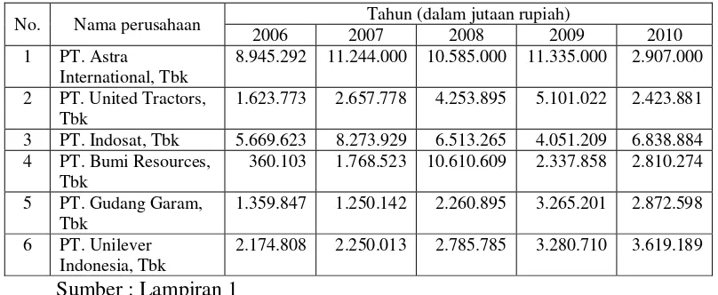 Tabel 4.1 : Data Arus Kas Aktivitas Operasi Tahun 2006 Sampai Dengan Tahun 2010 