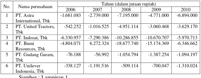 Tabel 4.2 : Data Arus Kas Aktivitas Investasi Tahun 2006 Sampai Dengan 