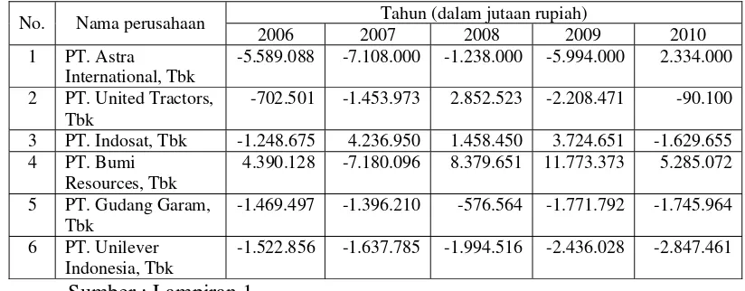 Tabel 4.3 : Data Arus Kas Aktivitas Pendanaan Tahun 2006 Sampai Dengan Tahun 2010 