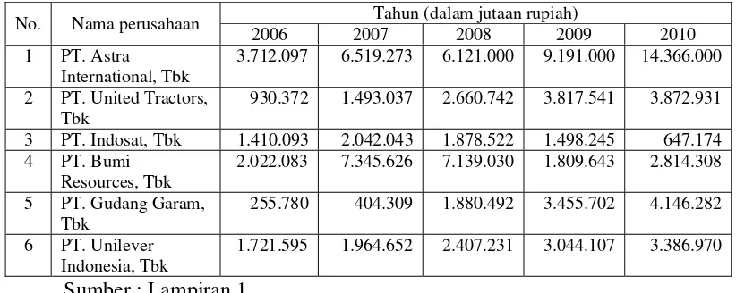 Tabel 4.4 : Data Laba Akuntansi tahun 2006 sampai dengan tahun 2010 