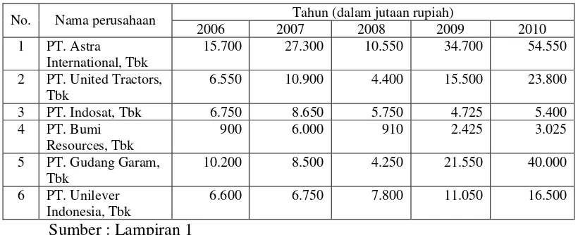 Tabel 4.5 : Data Harga Saham tahun 2006 sampai dengan tahun 2010 