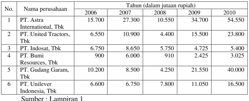 Tabel 4.5 : Data Harga Saham tahun 2006 sampai dengan tahun 2010 