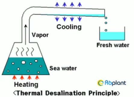 Gambar 8. Skema pemisahan air laut berbasis panas 