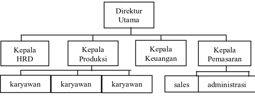 Gambar 1 Struktur Organisasi PT. Bukit Mustika Persada Sumber: Data Primer (2016) ; diolah oleh peneliti (2015) 