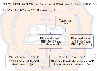 Gambar 1. Alogaritma Terapi Pengobatan Hipertensi (Dipiro et al., 2008) 