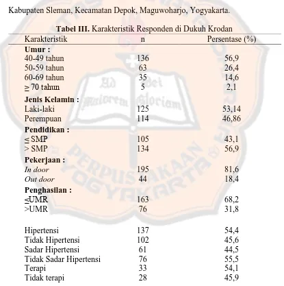 Tabel III. Karakteristik Responden di Dukuh KrodanKarakteristik  n Persentase (%) 