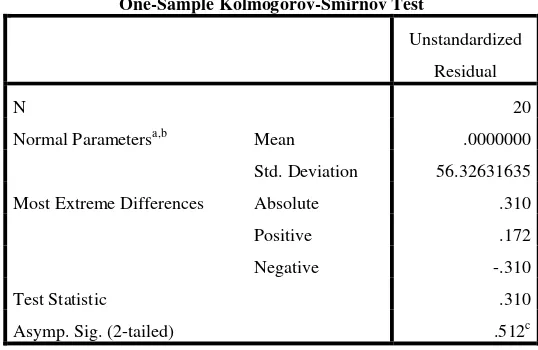 Tabel 4.2 Uji Kolmogorov Smirnov (ROE) 