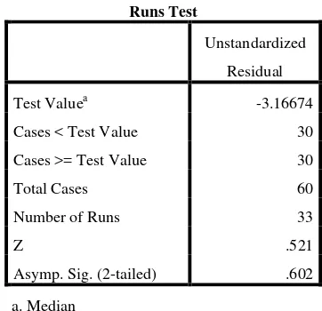 Tabel 4.4 Uji Autokorelasi (ROE) 