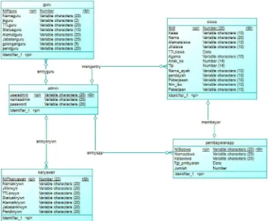 Gambar 3.4  CDM (Conceptual Data Model) 