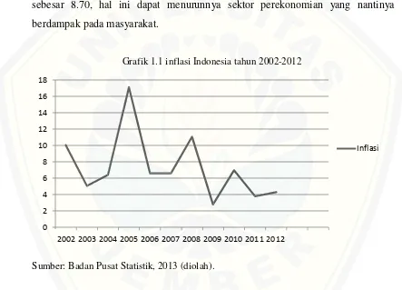 Grafik 1.1 inflasi Indonesia tahun 2002-2012 