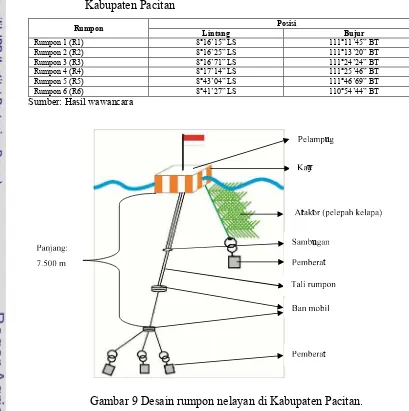 Gambar 9 Desain rumpon nelayan di Kabupaten Pacitan.